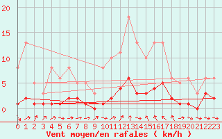 Courbe de la force du vent pour Xert / Chert (Esp)