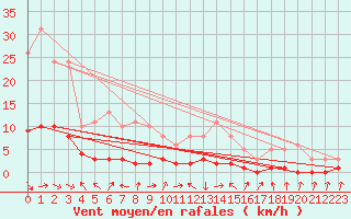 Courbe de la force du vent pour Die (26)