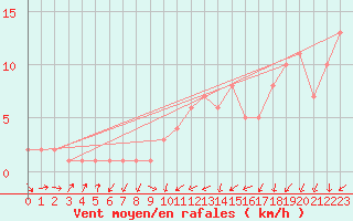 Courbe de la force du vent pour Orschwiller (67)