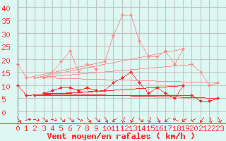 Courbe de la force du vent pour Saint-Jean-de-Vedas (34)