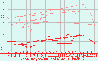 Courbe de la force du vent pour Les Pennes-Mirabeau (13)