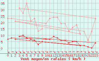 Courbe de la force du vent pour Thoiras (30)