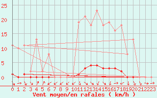 Courbe de la force du vent pour Sain-Bel (69)