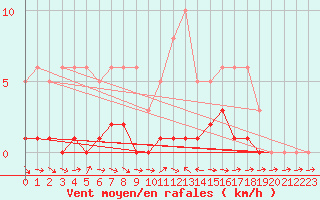 Courbe de la force du vent pour Lhospitalet (46)