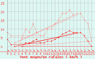 Courbe de la force du vent pour Hd-Bazouges (35)