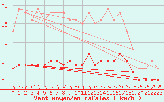 Courbe de la force du vent pour Brigueuil (16)
