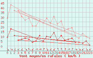 Courbe de la force du vent pour Xert / Chert (Esp)