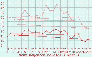 Courbe de la force du vent pour Narbonne-Ouest (11)