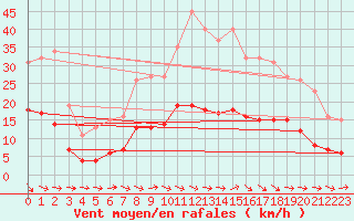 Courbe de la force du vent pour Sallles d