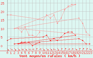 Courbe de la force du vent pour Bras (83)