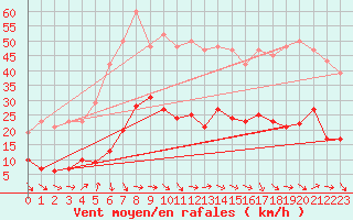 Courbe de la force du vent pour Gurande (44)