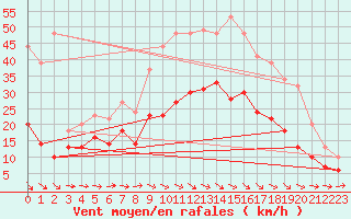 Courbe de la force du vent pour Beitem (Be)