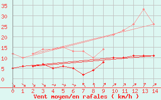 Courbe de la force du vent pour Alajar