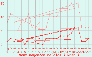 Courbe de la force du vent pour Fameck (57)