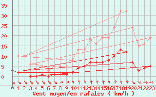 Courbe de la force du vent pour Amiens - Dury (80)
