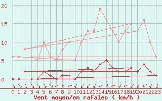 Courbe de la force du vent pour Clermont de l