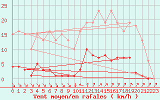 Courbe de la force du vent pour Vias (34)