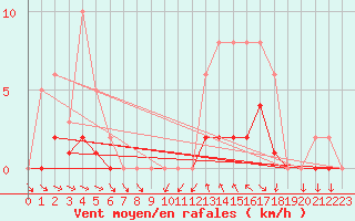 Courbe de la force du vent pour Le Vigan (30)
