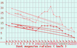 Courbe de la force du vent pour La Chapelle-Aubareil (24)
