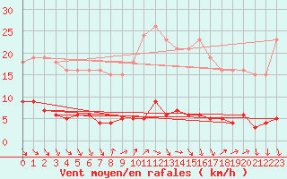 Courbe de la force du vent pour Donnemarie-Dontilly (77)