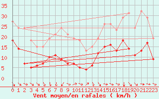 Courbe de la force du vent pour Val d