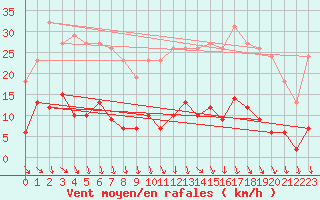 Courbe de la force du vent pour Bulson (08)