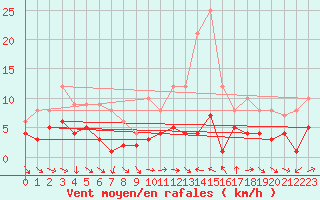 Courbe de la force du vent pour Sariena, Depsito agua