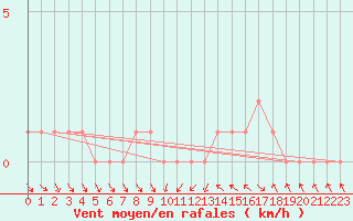 Courbe de la force du vent pour Gap-Sud (05)