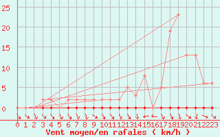 Courbe de la force du vent pour Trgueux (22)