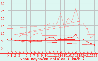 Courbe de la force du vent pour Radelange (Be)