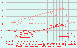 Courbe de la force du vent pour Avila - La Colilla (Esp)