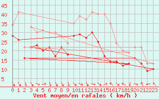 Courbe de la force du vent pour Plussin (42)