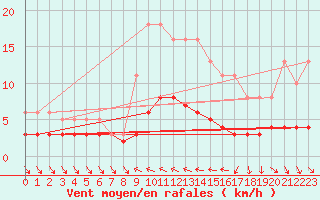 Courbe de la force du vent pour Blac (69)
