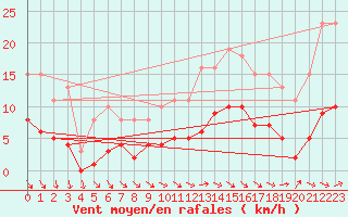 Courbe de la force du vent pour La Chapelle-Aubareil (24)