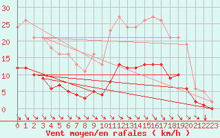 Courbe de la force du vent pour Blus (40)