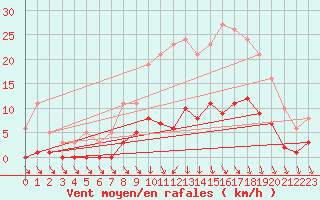 Courbe de la force du vent pour Trelly (50)