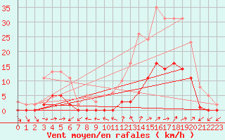 Courbe de la force du vent pour Le Luc (83)
