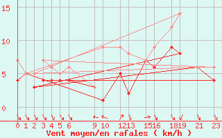 Courbe de la force du vent pour Recoules de Fumas (48)