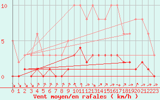 Courbe de la force du vent pour Berson (33)