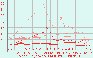 Courbe de la force du vent pour Voiron (38)