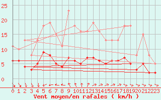 Courbe de la force du vent pour Sorcy-Bauthmont (08)