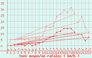 Courbe de la force du vent pour La Beaume (05)