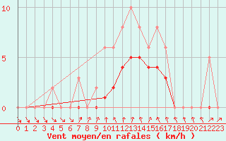 Courbe de la force du vent pour Izegem (Be)