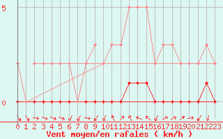 Courbe de la force du vent pour Gjilan (Kosovo)