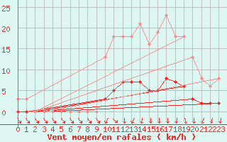 Courbe de la force du vent pour Jarnages (23)