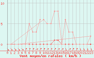 Courbe de la force du vent pour Gros-Rderching (57)