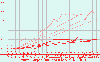 Courbe de la force du vent pour Lhospitalet (46)