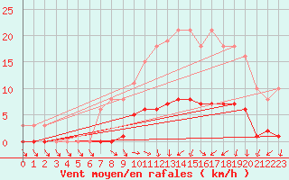 Courbe de la force du vent pour Hestrud (59)