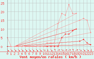 Courbe de la force du vent pour Kernascleden (56)