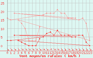 Courbe de la force du vent pour Trelly (50)